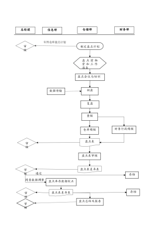 仓库盘点流程图
