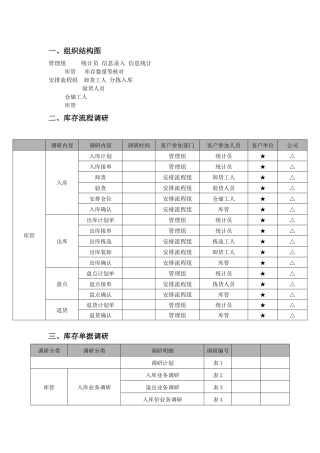 仓库管理-组织结构图