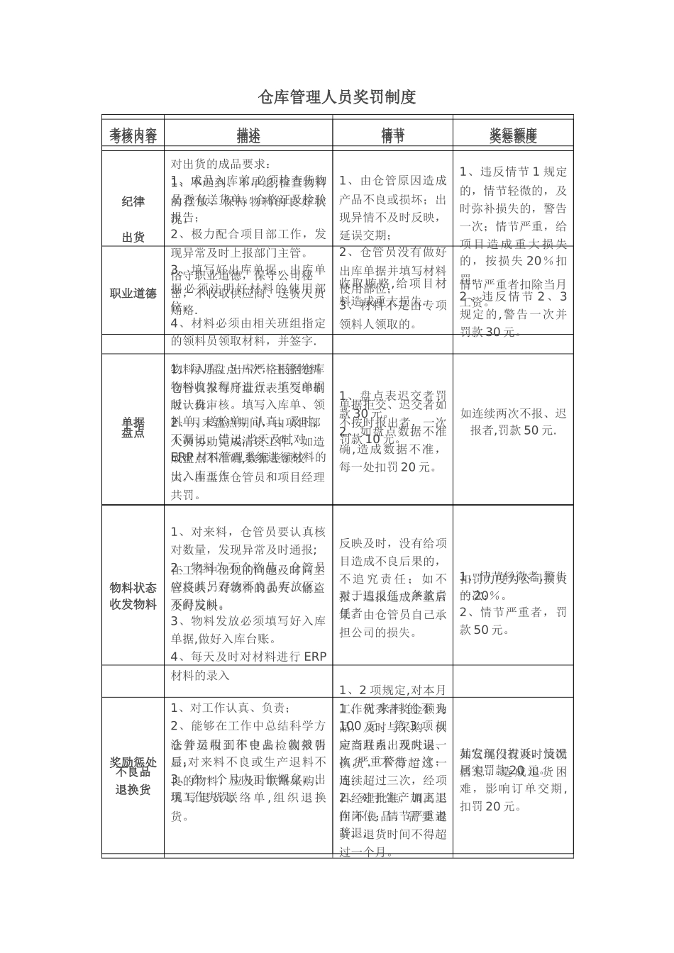 仓库管理人员奖罚制度_第1页
