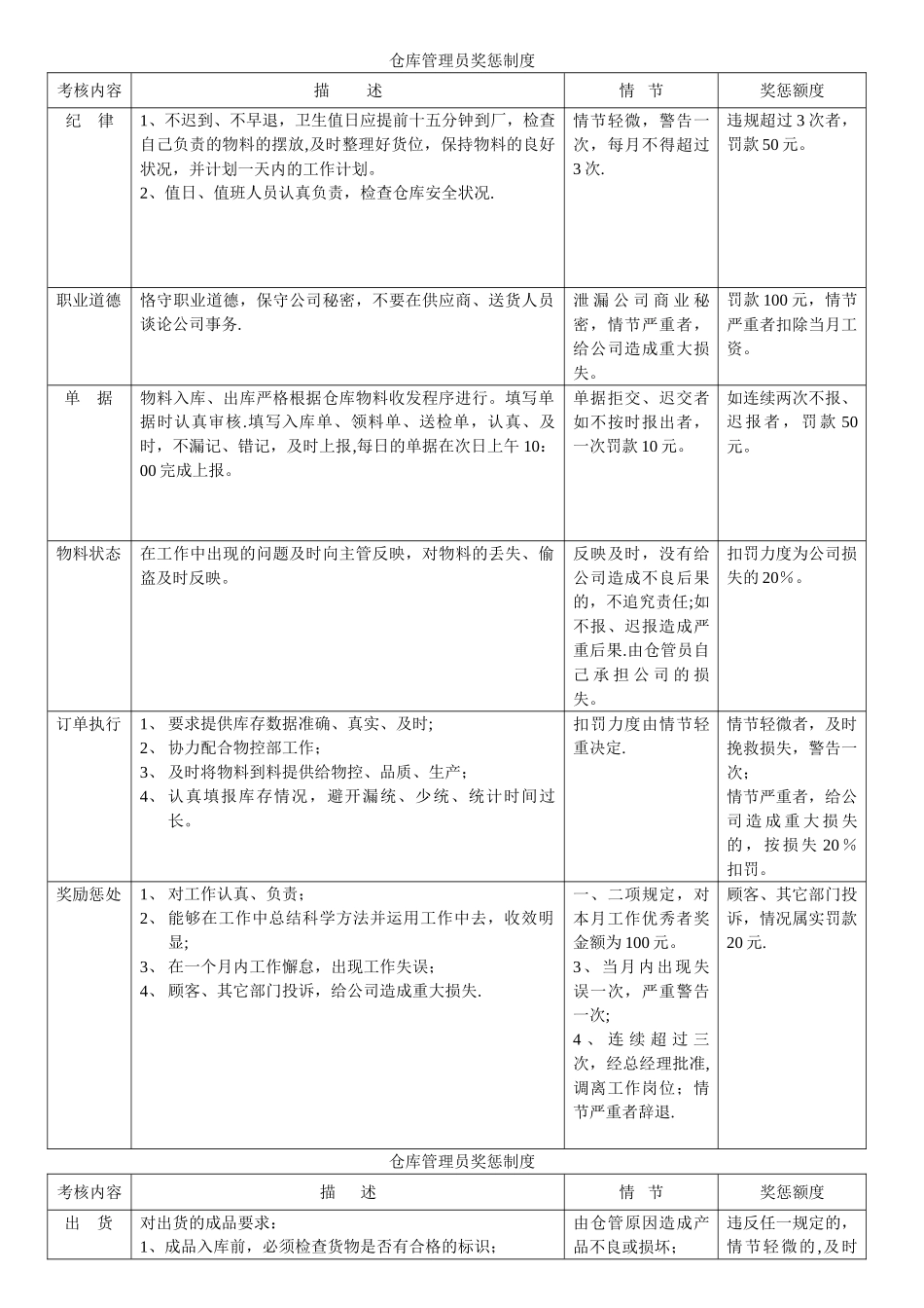 仓库管理员奖惩制度_第1页