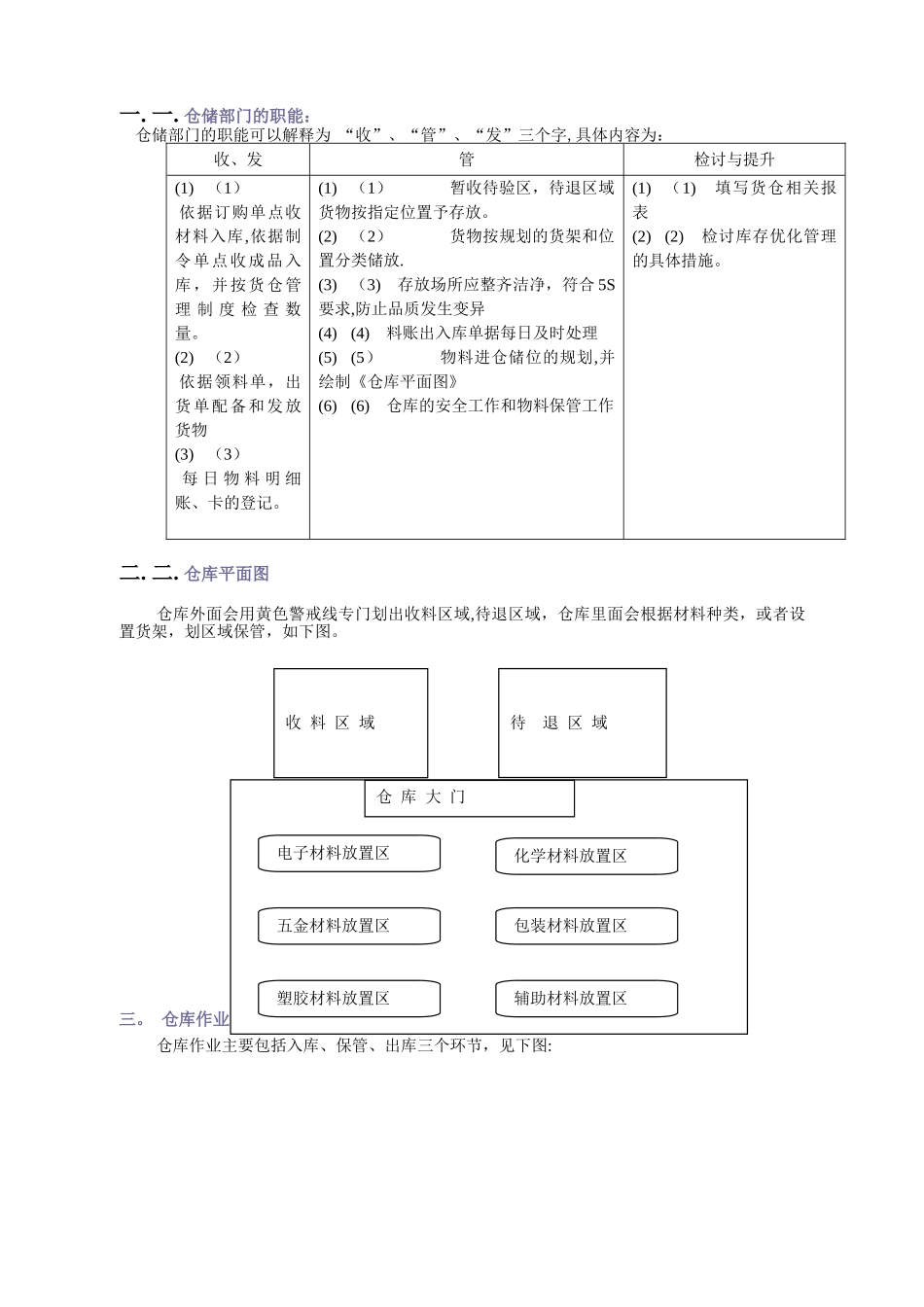 仓库管理实务课程_第2页