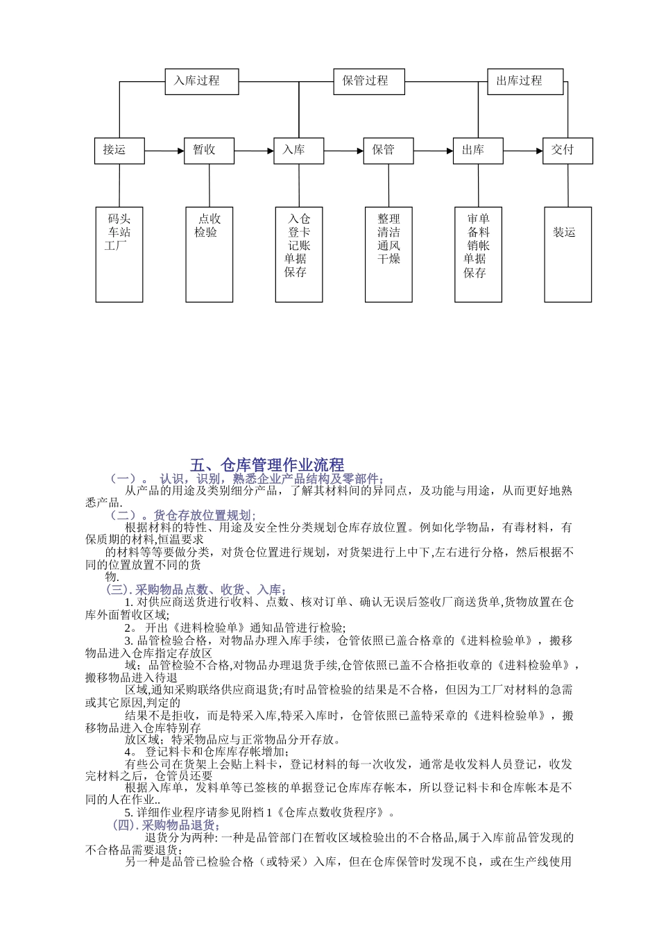仓库管理实务课程_第3页