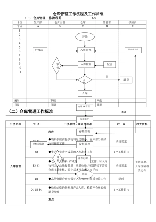 仓库管理工作流程图及工作标准