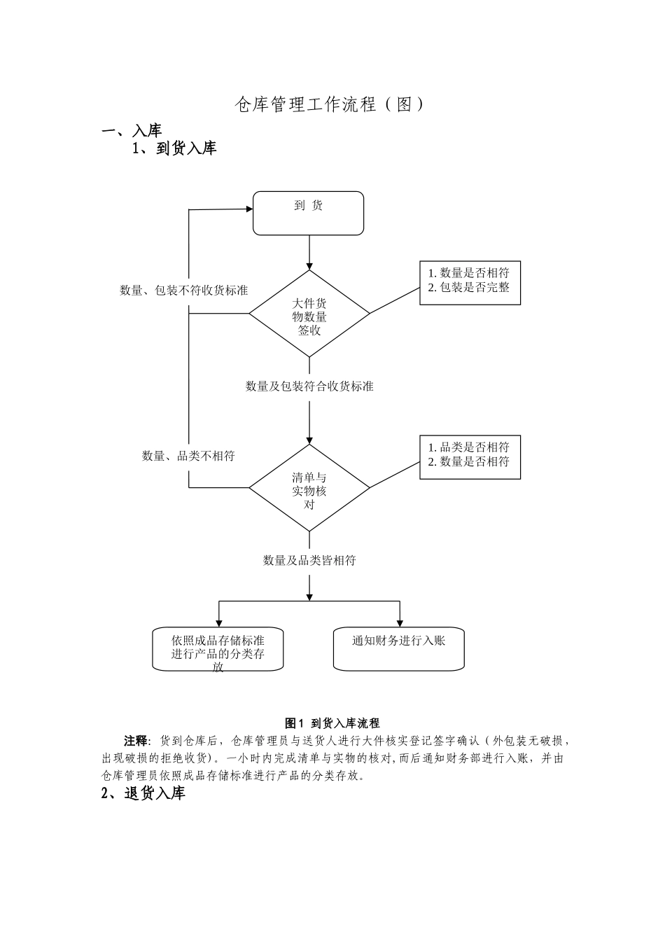 仓库管理工作流程大全_第1页