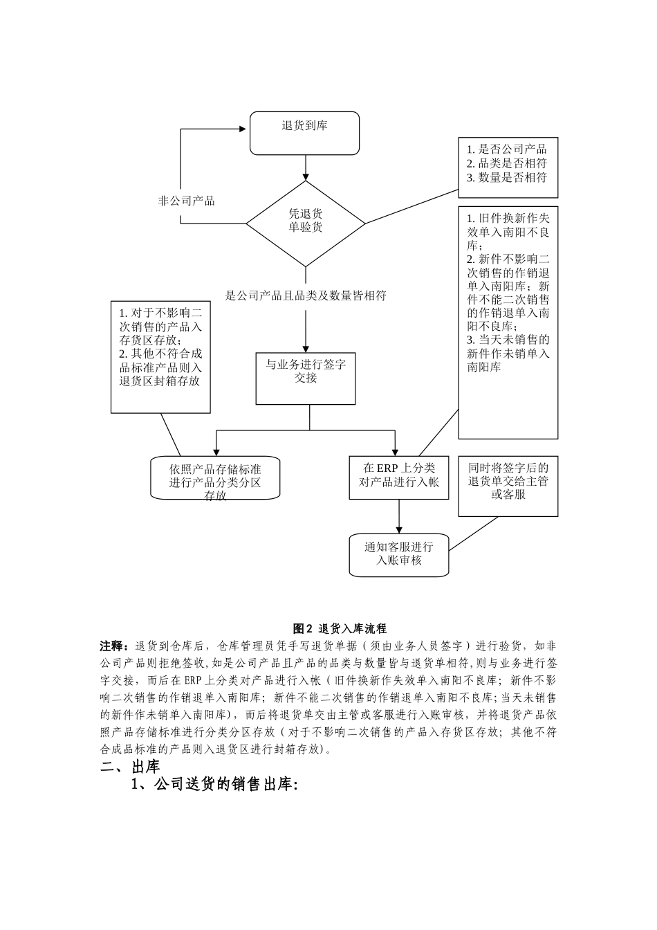 仓库管理工作流程大全_第2页