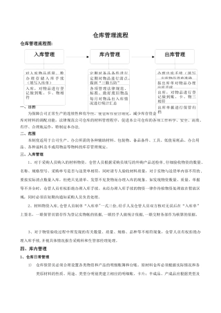 仓库管理规定及流程图