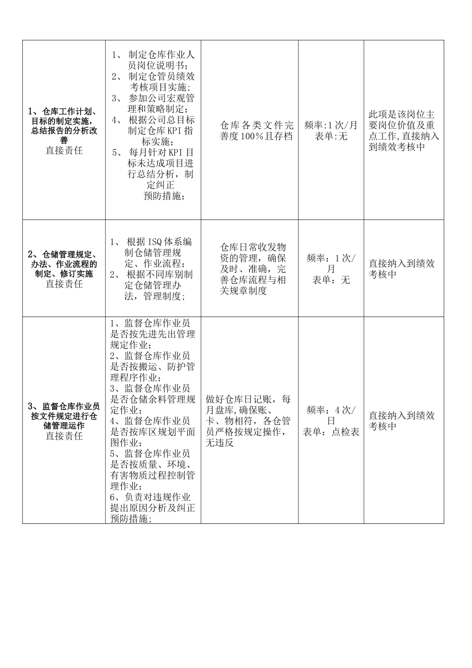 仓库课长-岗位职责说明书_第2页