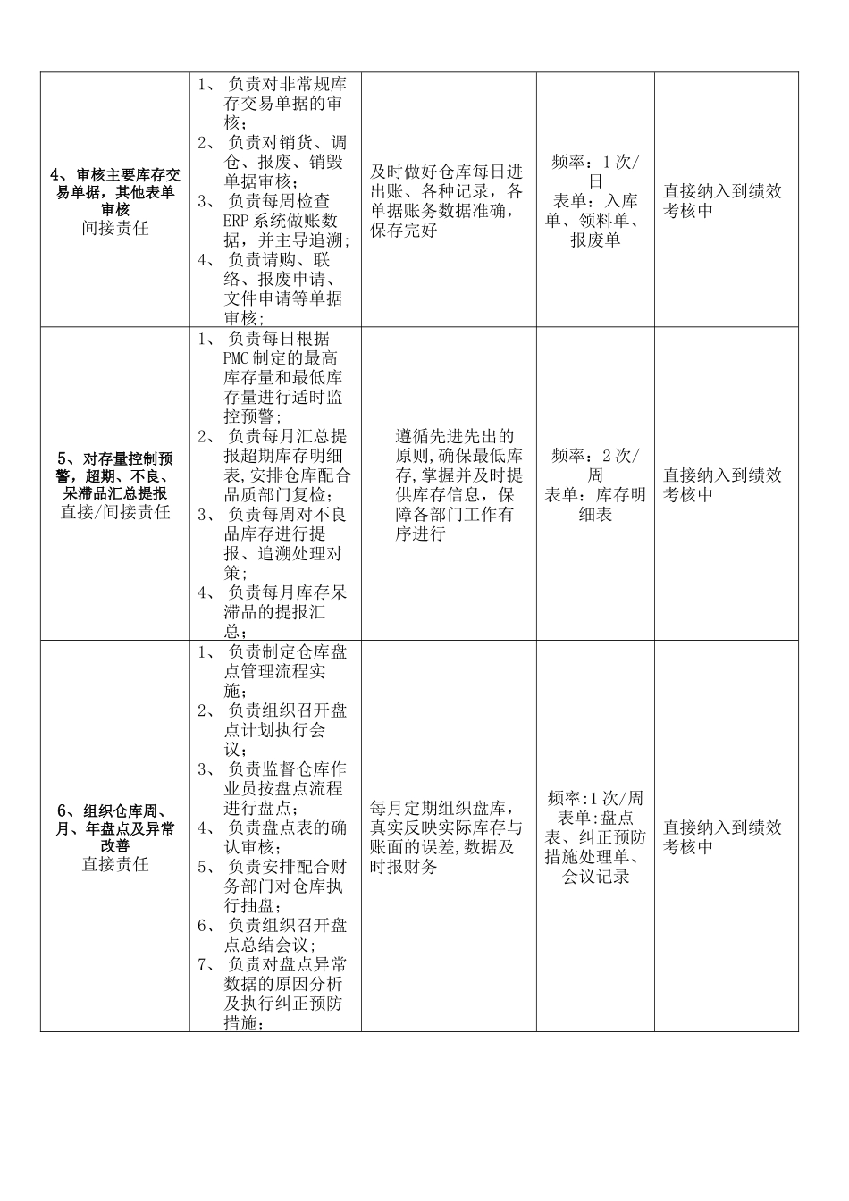仓库课长-岗位职责说明书_第3页