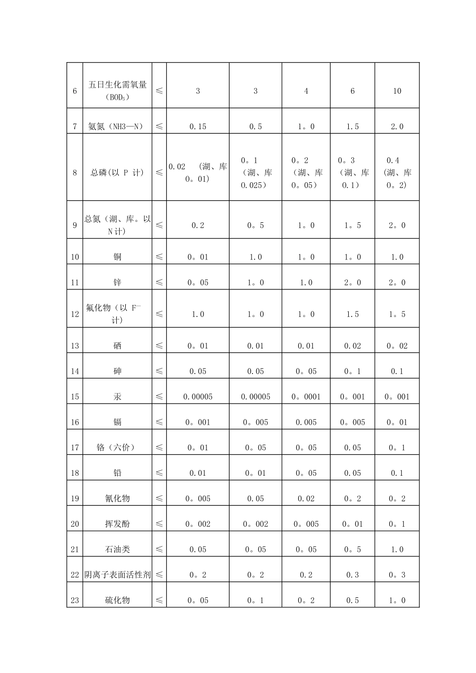 地表水水域分类及相应的水质指标_第2页