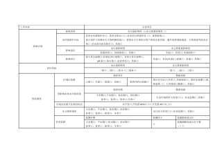 地表水环境影响自查表