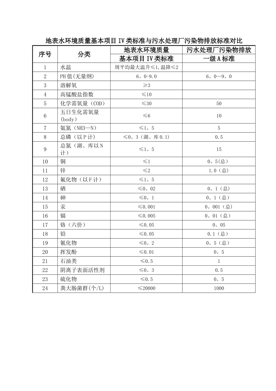 地表水环境质量基本项目IV类标准与污水处理厂污染物排放标准对比_第1页