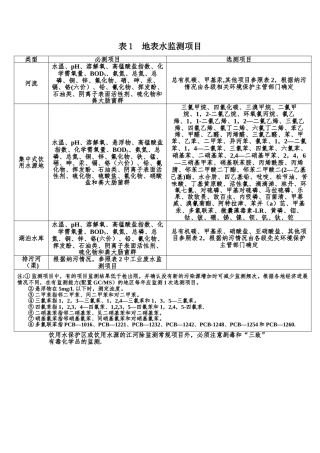 地表水监测项目