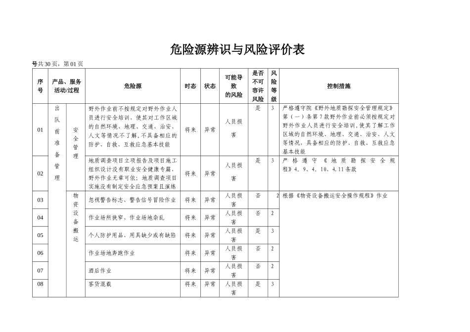 地质勘查危险源辨识与风险评价表_第1页