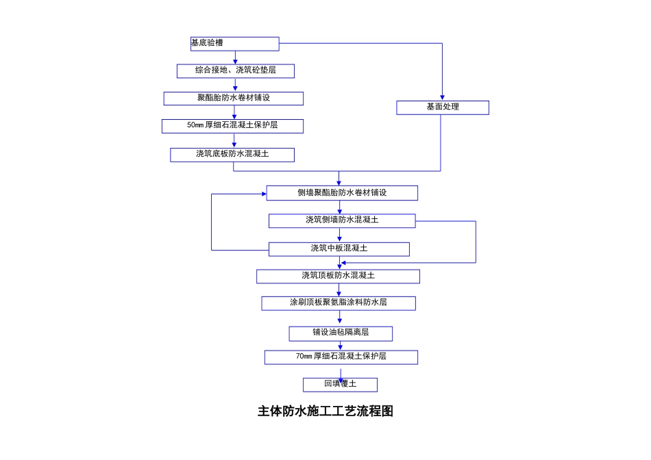 地铁站施工工艺流程图_第2页