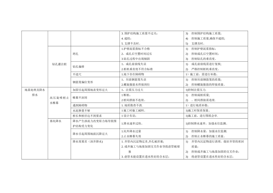 地铁车站风险管控方案_第2页