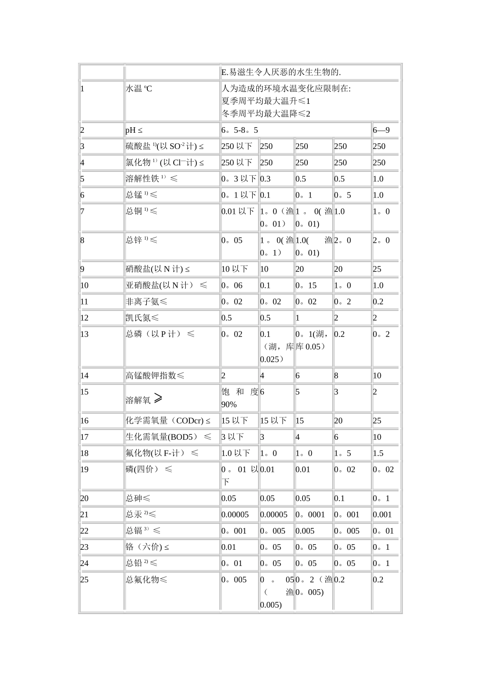 地面水环境质量标准_第2页