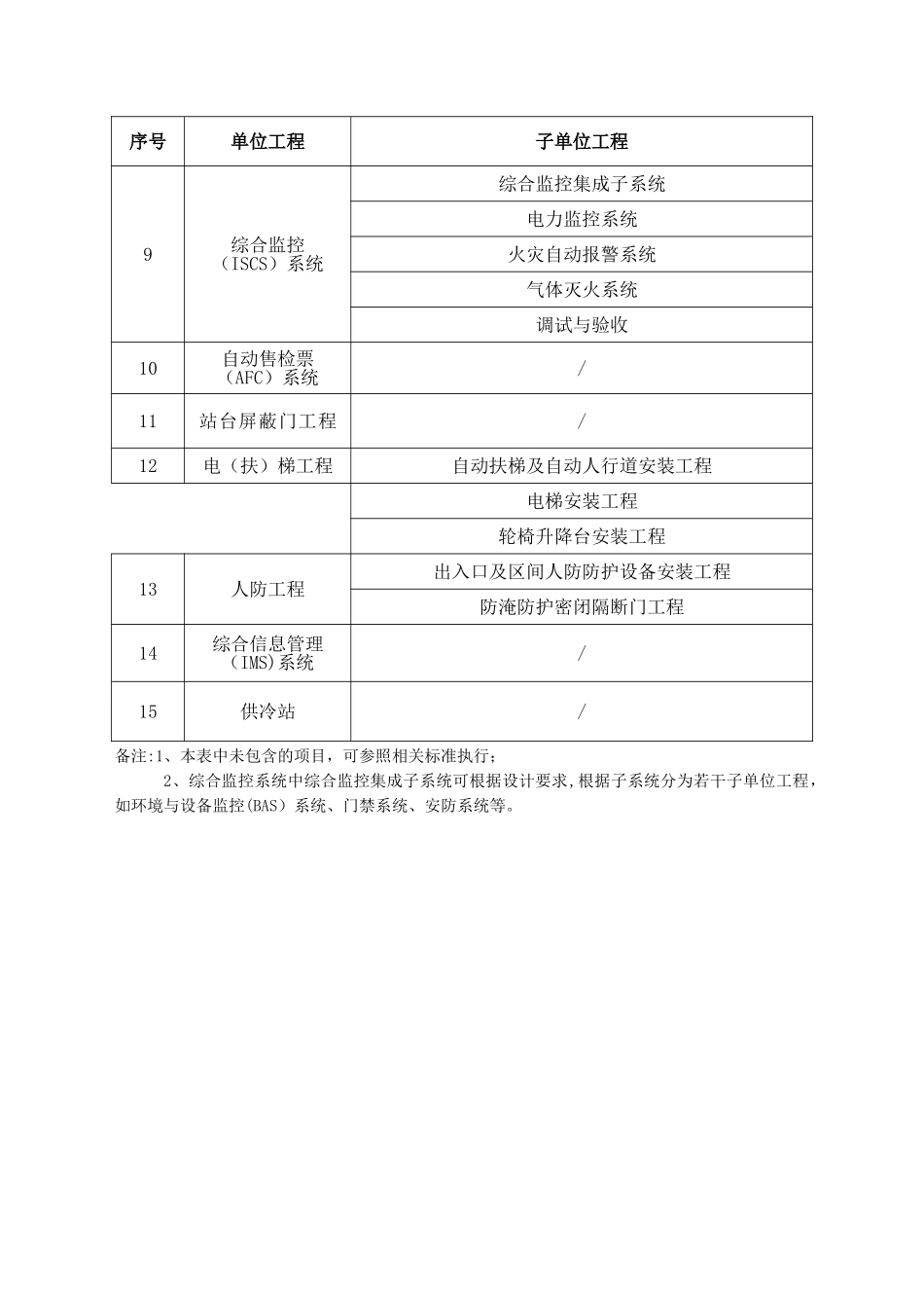 城市轨道交通工程质量验收划分_第2页