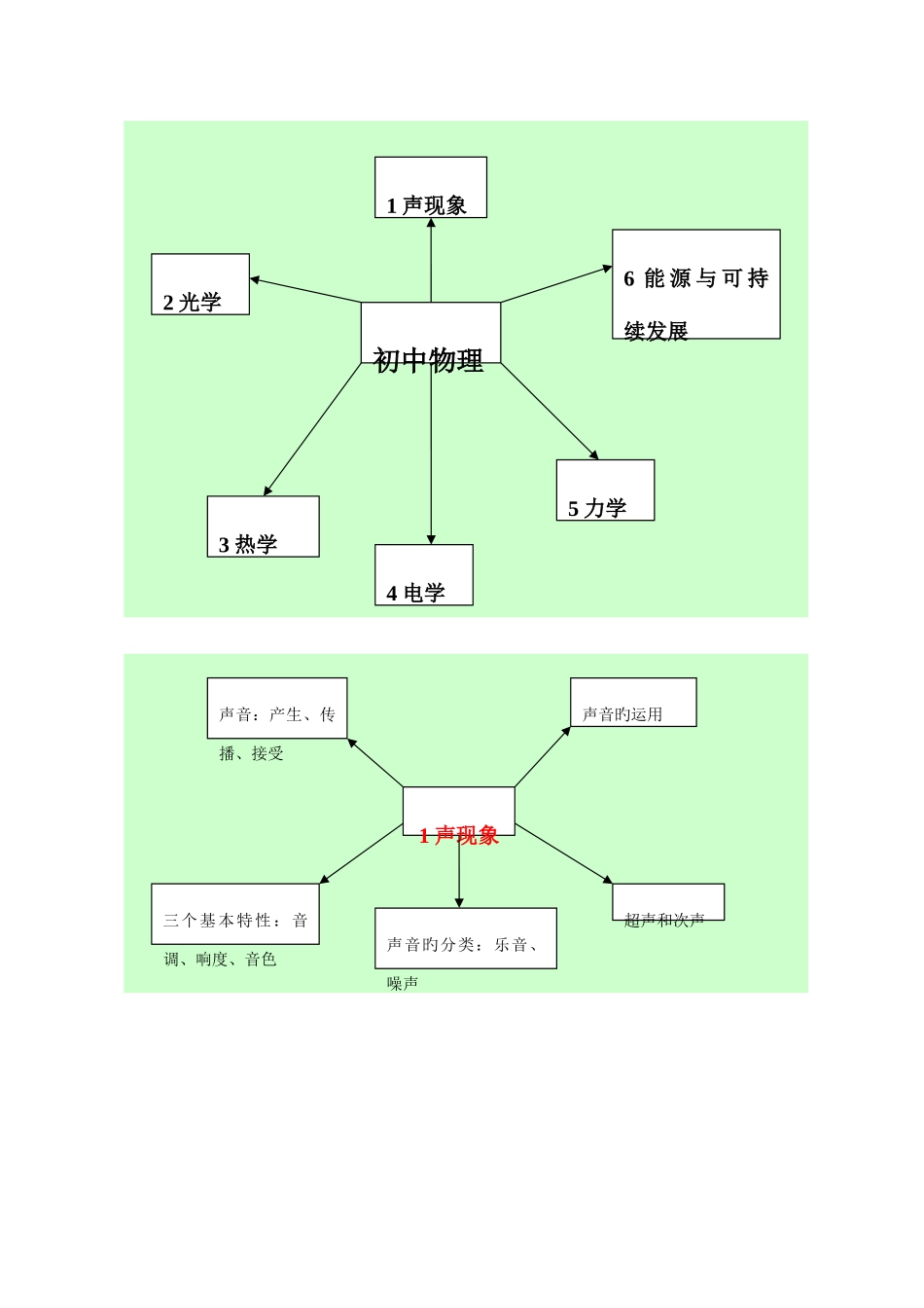 2025年初中物理知识点概要_第1页