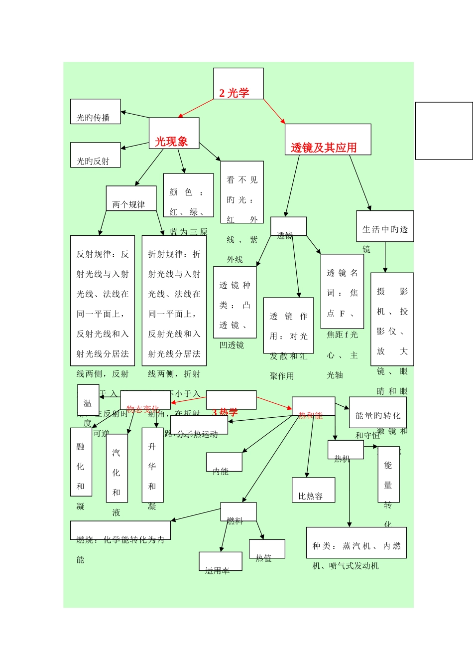 2025年初中物理知识点概要_第3页