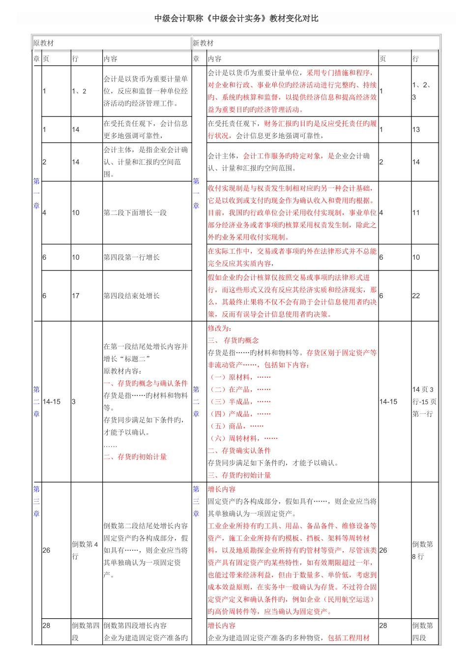 2025年中级会计职称中级会计实务教材变化对比_第1页