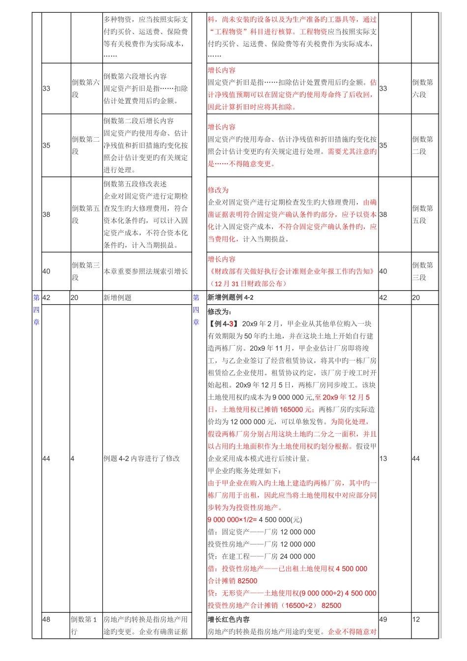 2025年中级会计职称中级会计实务教材变化对比_第2页