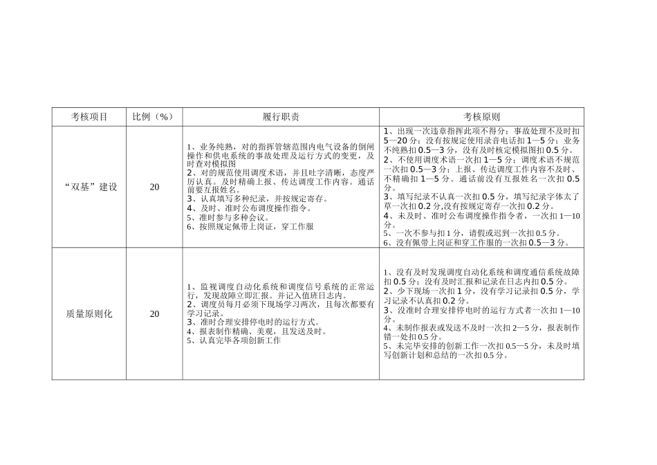 2025年新调度员考核细则_第2页