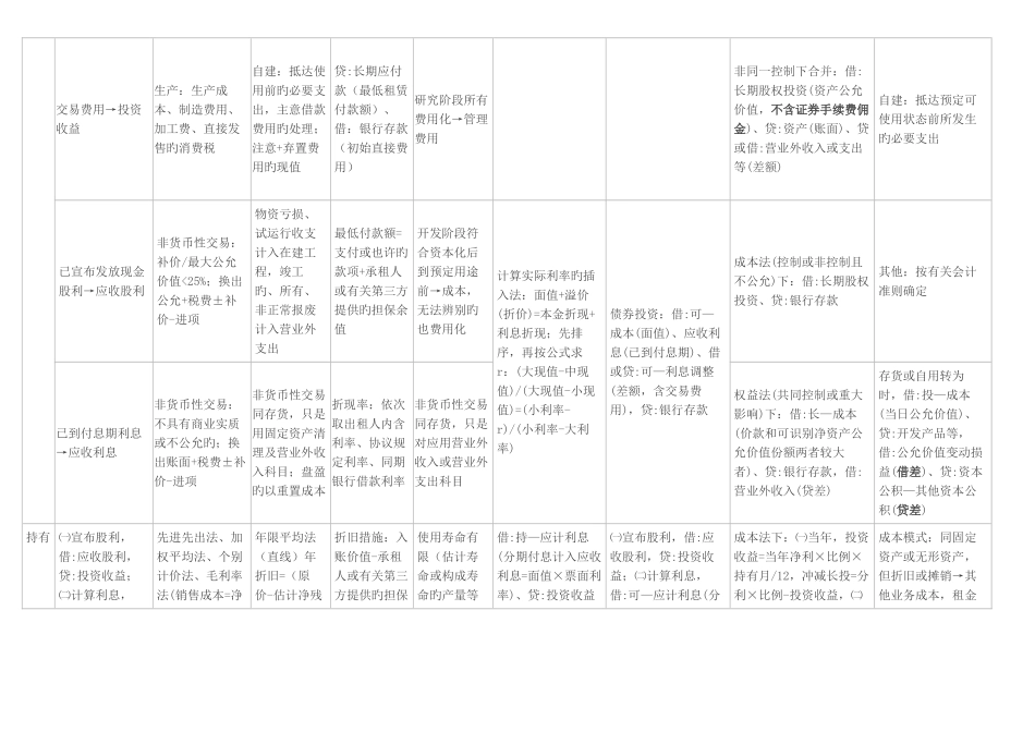 2025年会计重要资产的知识点总结_第2页