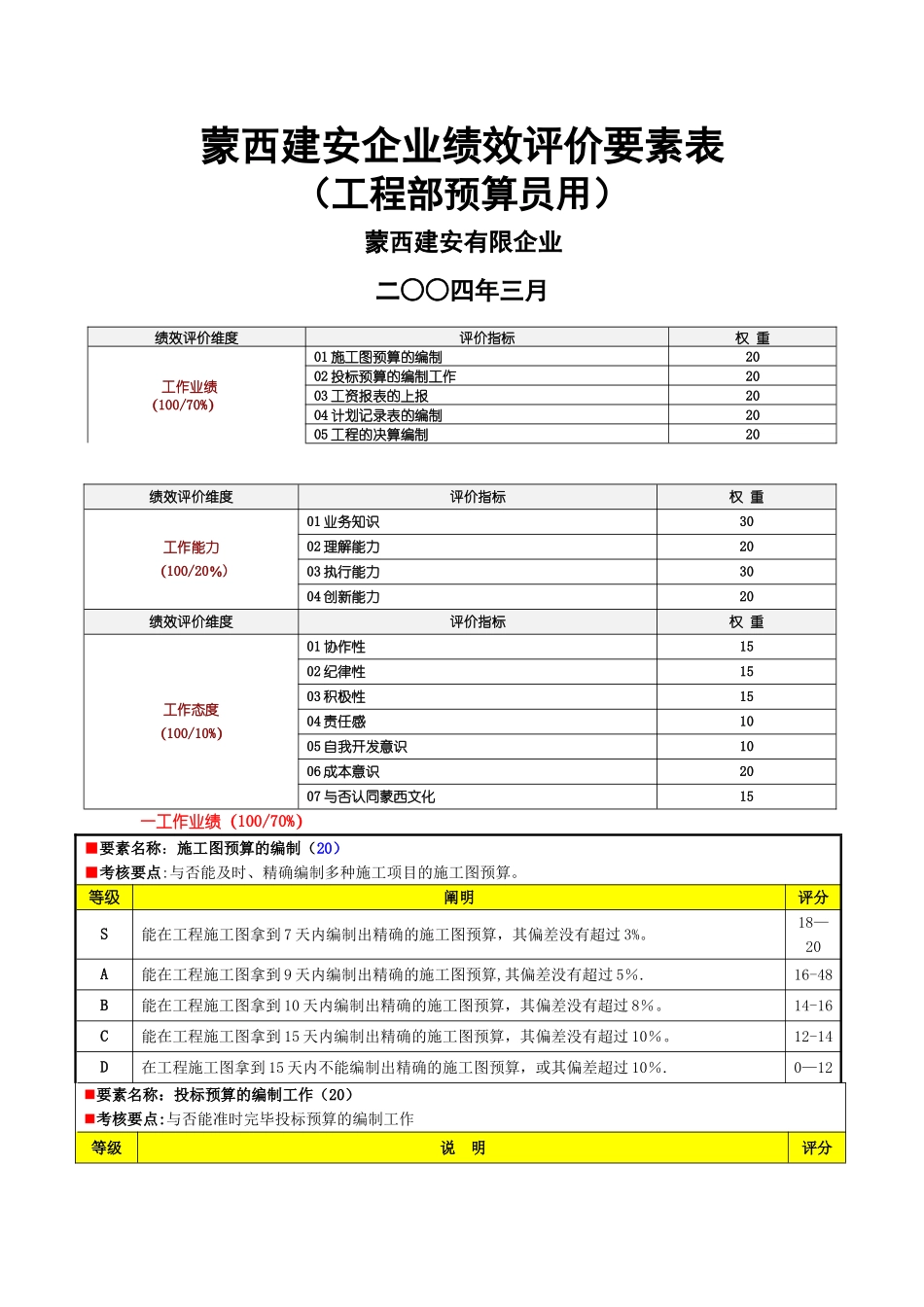 2025年工程部预算员绩效考核表_第1页