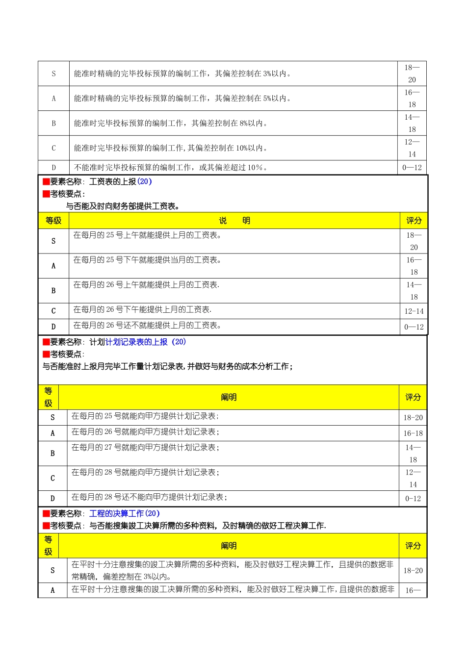 2025年工程部预算员绩效考核表_第2页