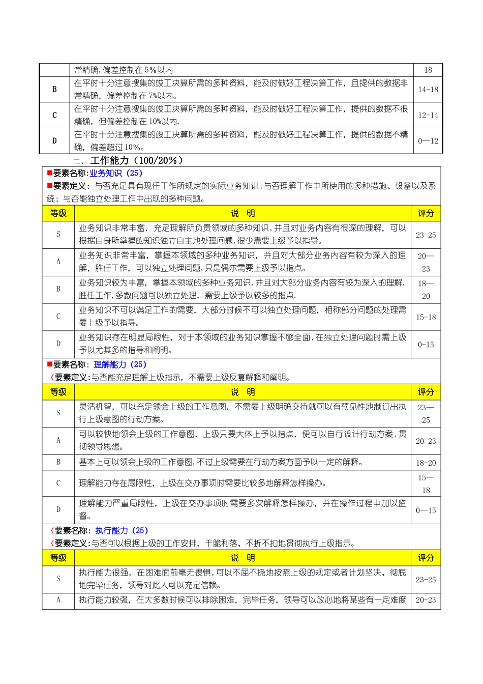 2025年工程部预算员绩效考核表_第3页
