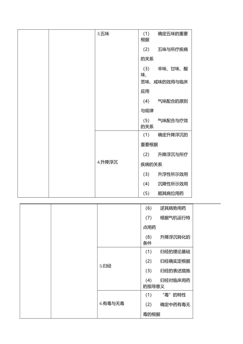 2025年执业药师中药一考试大纲_第2页