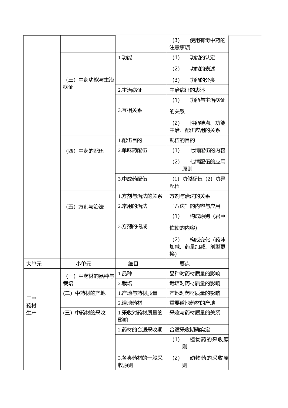 2025年执业药师中药一考试大纲_第3页