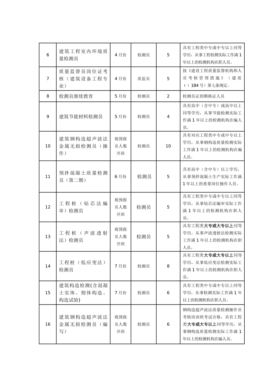 2025年监督员和检测员考核培训工作计划_第2页