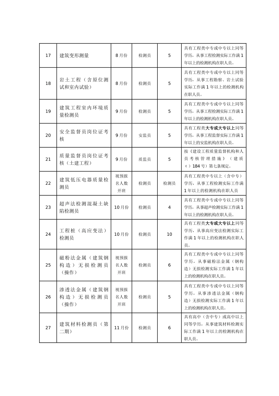 2025年监督员和检测员考核培训工作计划_第3页