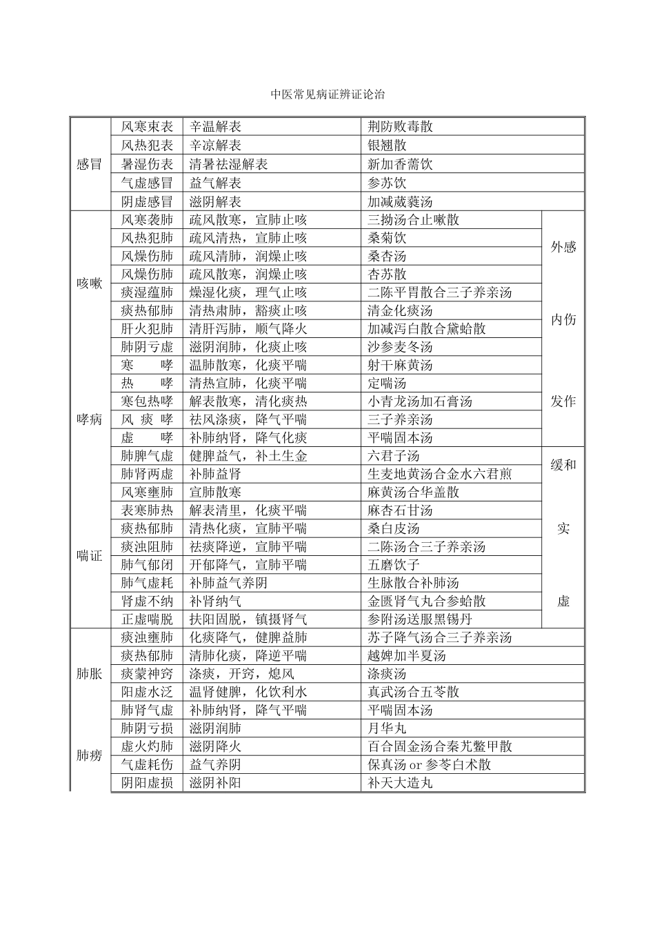 2025年中医执业医师考试复习资料中医常见病必背_第1页