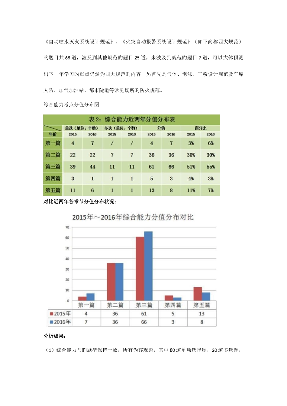 2025年必看一级消防工程师考试历年真题考点分值分析_第3页