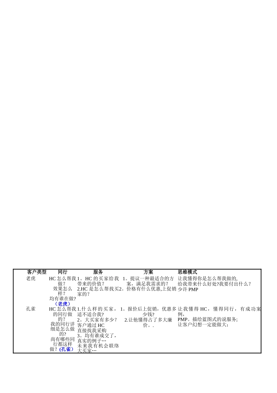 2025年四种客户类型老鹰型孔雀型鸽子型猫头鹰型清晰归纳版_第2页