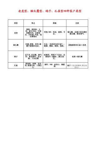 2025年四种客户类型老鹰型孔雀型鸽子型猫头鹰型清晰归纳版
