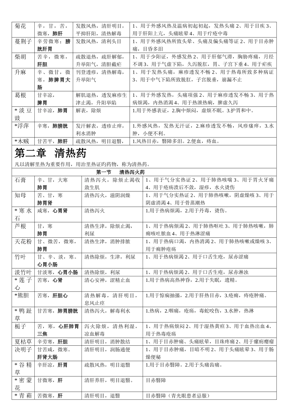 2025年中医内科主治医师考试中药学资料整理_第2页