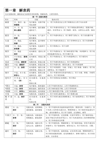 2025年中医内科主治医师考试中药学资料整理