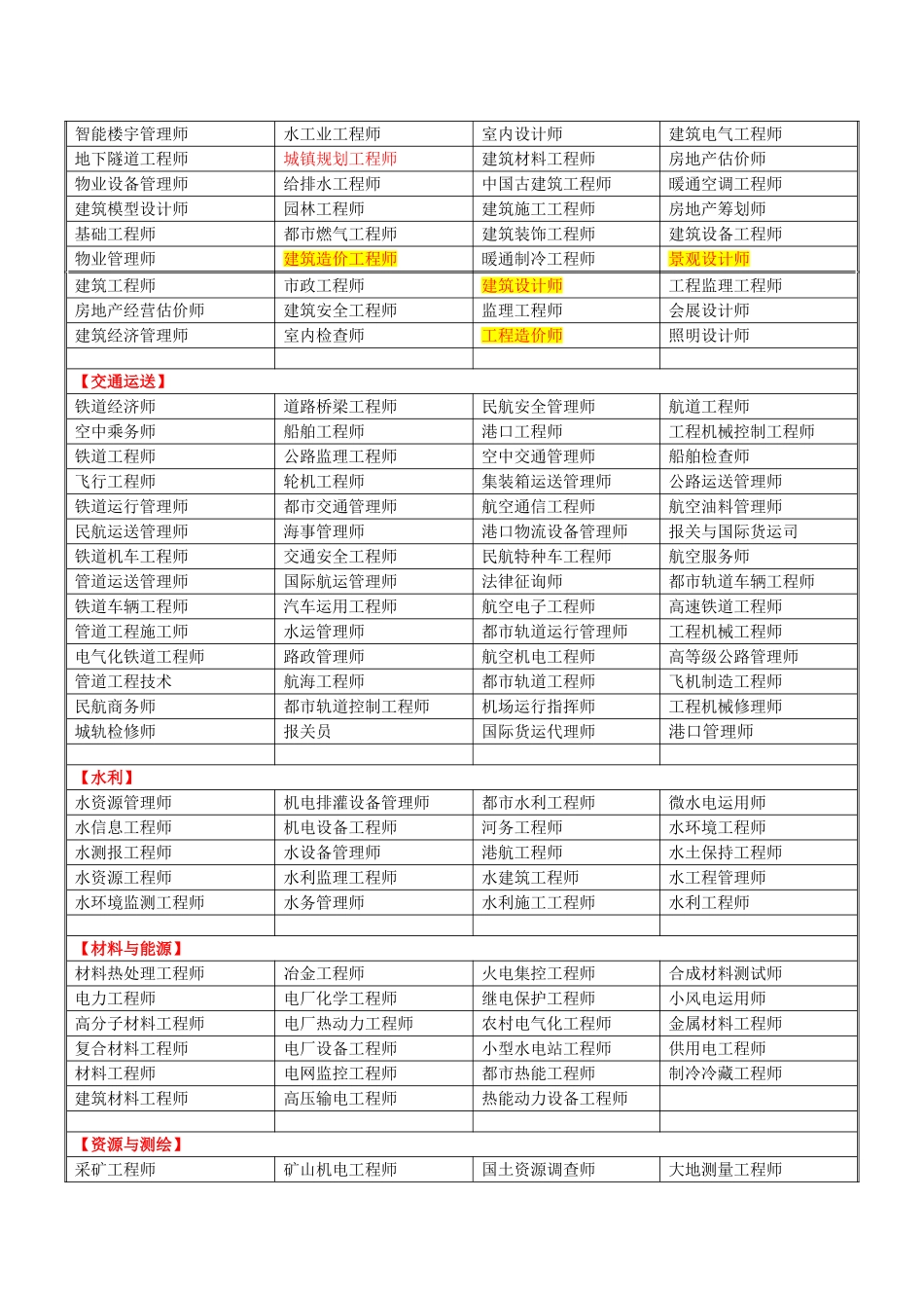 2025年中国职业资格证书种类大全_第3页