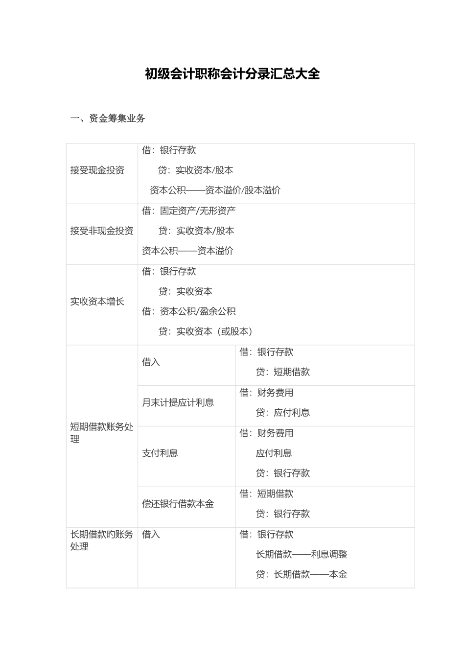 2025年初级会计职称会计分录汇总大全_第1页