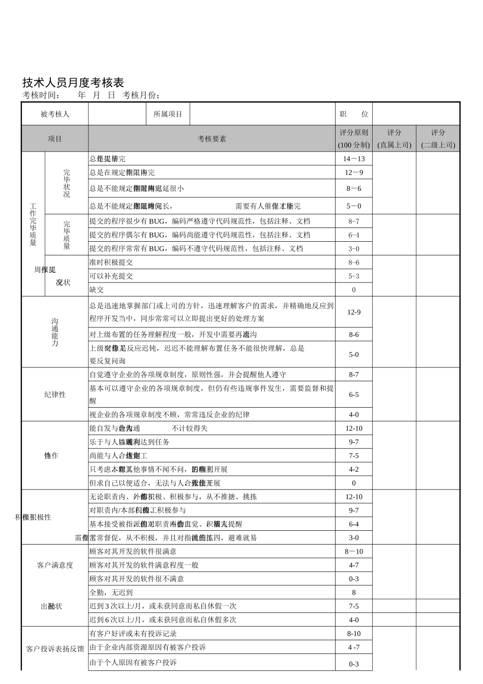 2025年月度考核表软件部技术人员考核表A_第1页