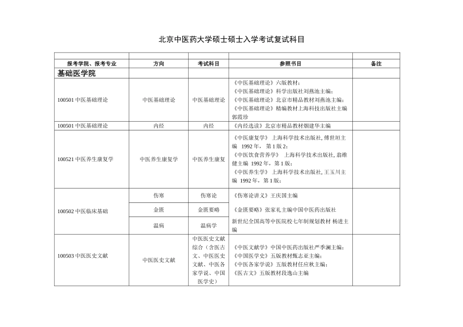 2025年北京中医药大学硕士研究生入学考试复试科目_第1页