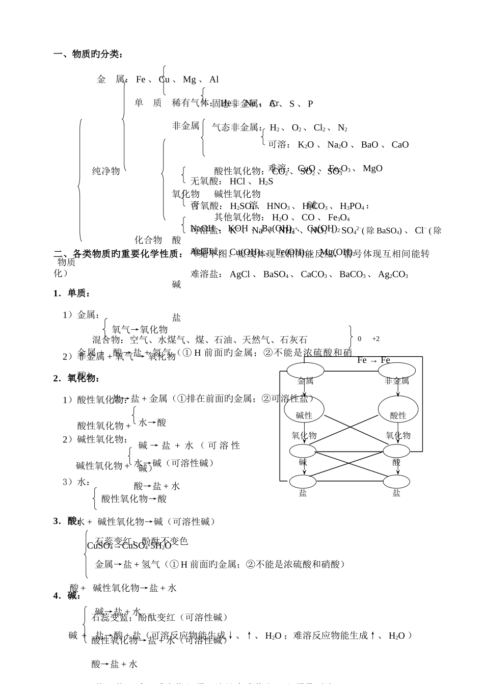 2025年初中化学酸碱盐总结知识点_第1页