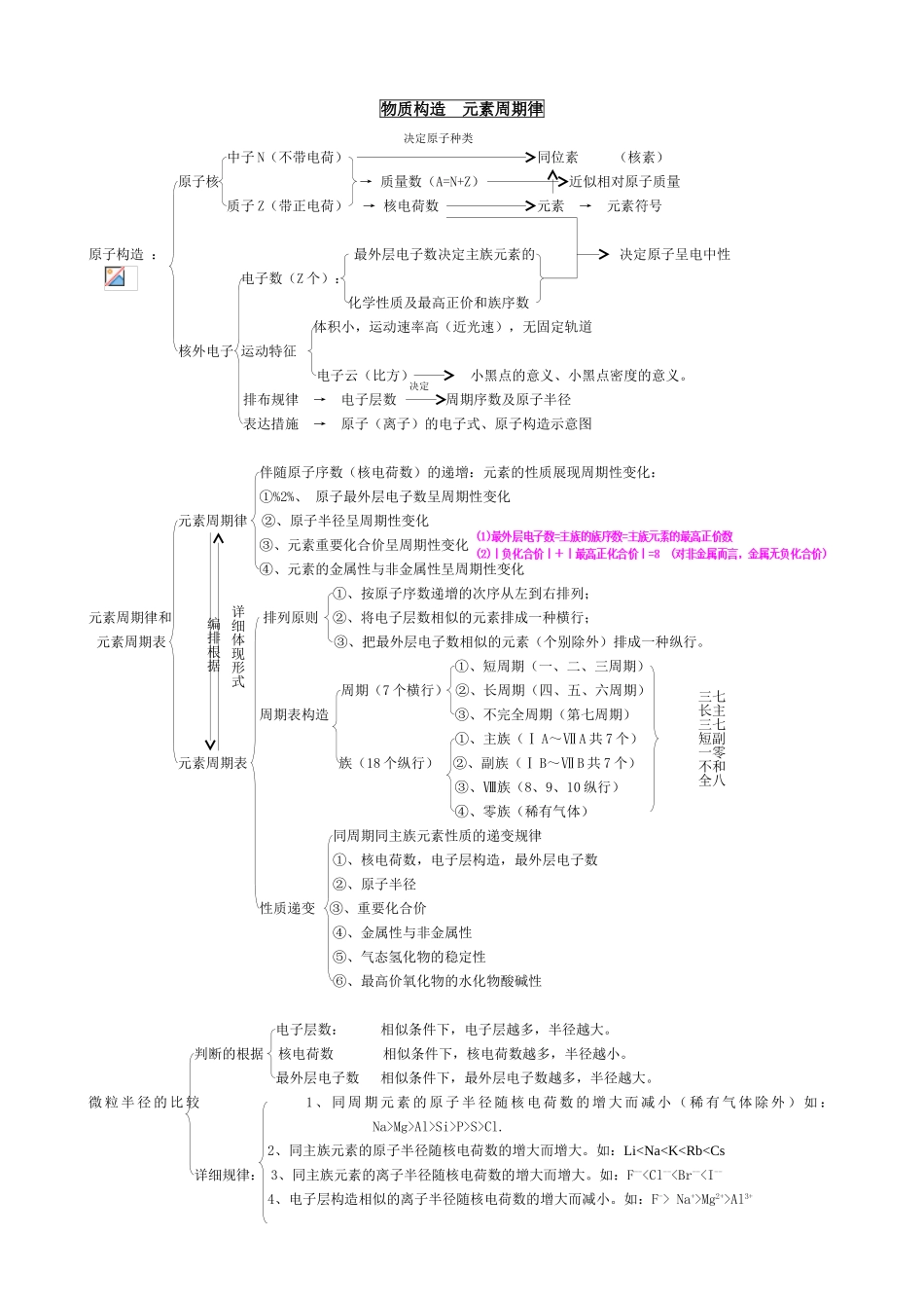 2025年物质结构元素周期律知识点总结_第1页