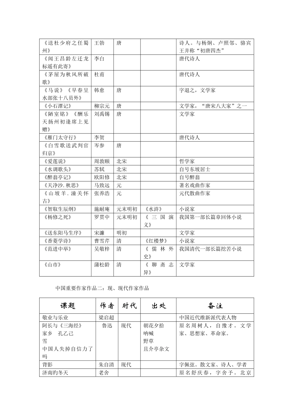 2025年中考总复习笔记作家作品_第2页