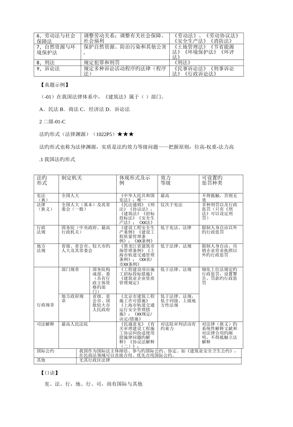 2025年二级建造师建设工程法规及相关知识重点记录_第2页