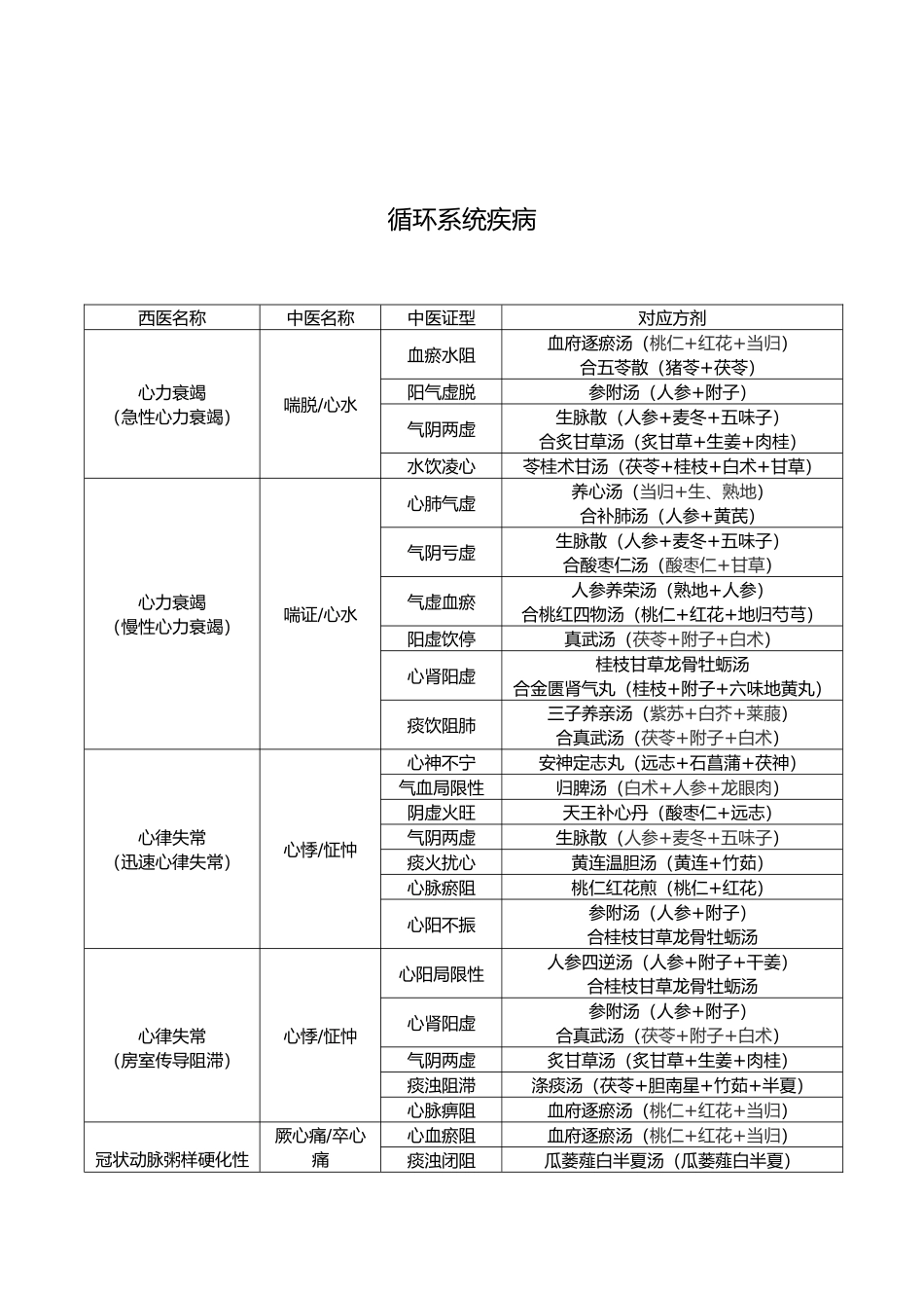 2025年中西医执业医师实践技能疾病对照诊断内科_第3页