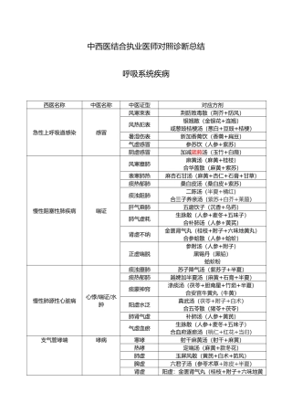 2025年中西医执业医师实践技能疾病对照诊断内科